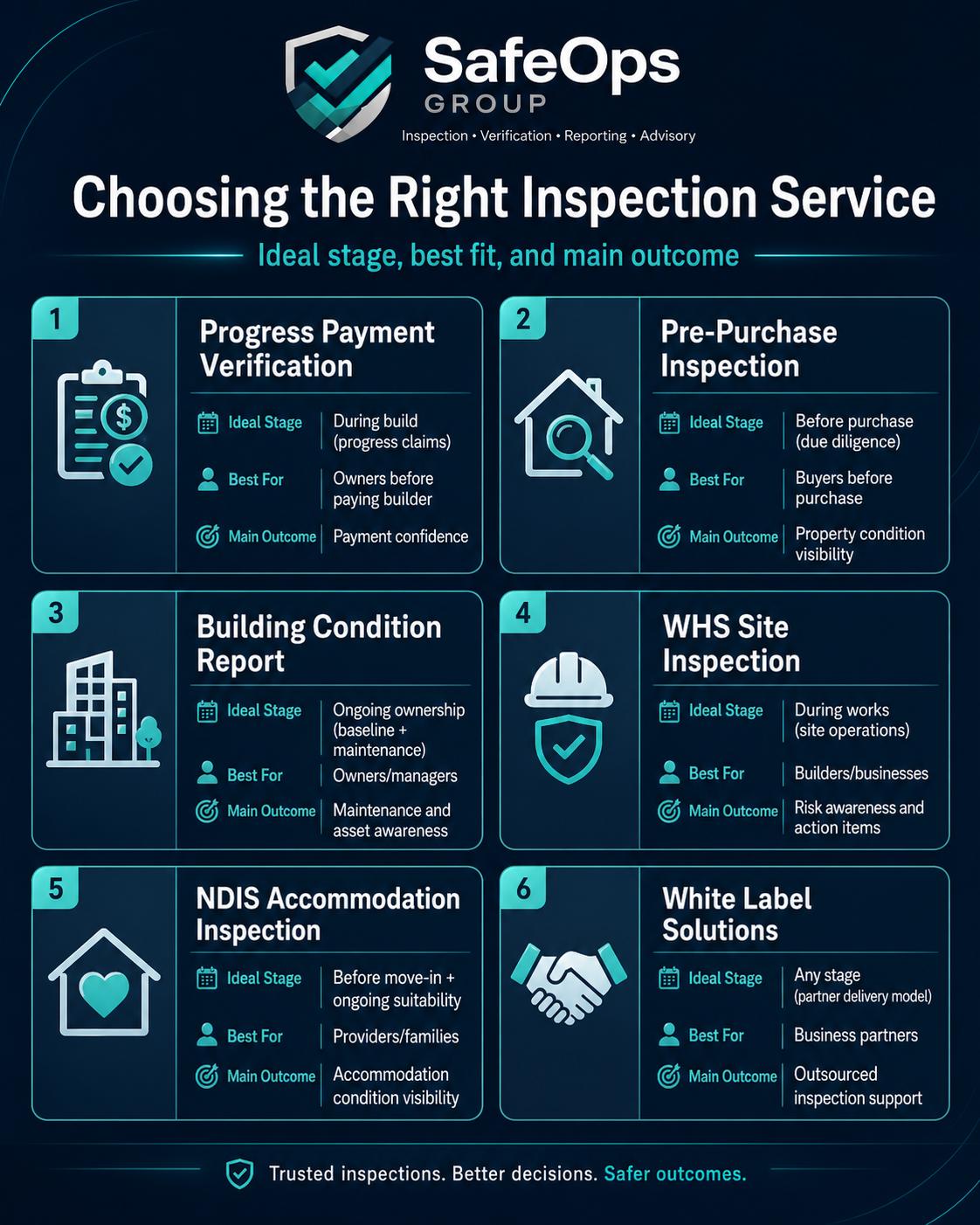 Choosing the right SafeOps Group inspection service by ideal stage, best fit and main outcome